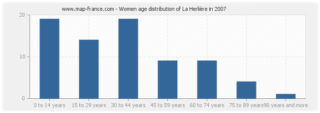Women age distribution of La Herlière in 2007